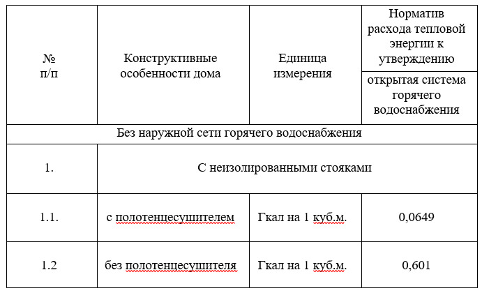 НОРМАТИВ РАСХОДА ТЕПЛОВОЙ ЭНЕРГИИ ДЛЯ ГВС С 01.07.2019г.